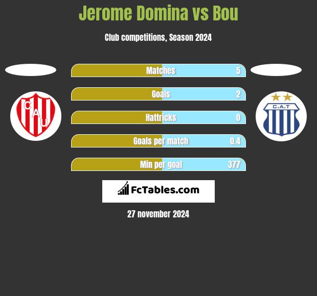 Jerome Domina vs Bou h2h player stats