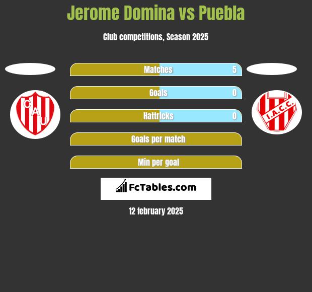 Jerome Domina vs Puebla h2h player stats