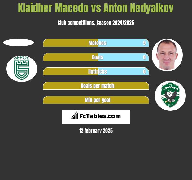 Klaidher Macedo vs Anton Nedyalkov h2h player stats