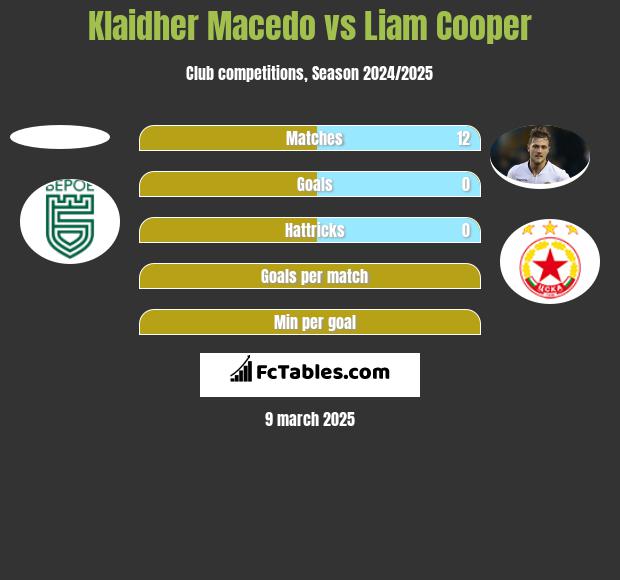 Klaidher Macedo vs Liam Cooper h2h player stats