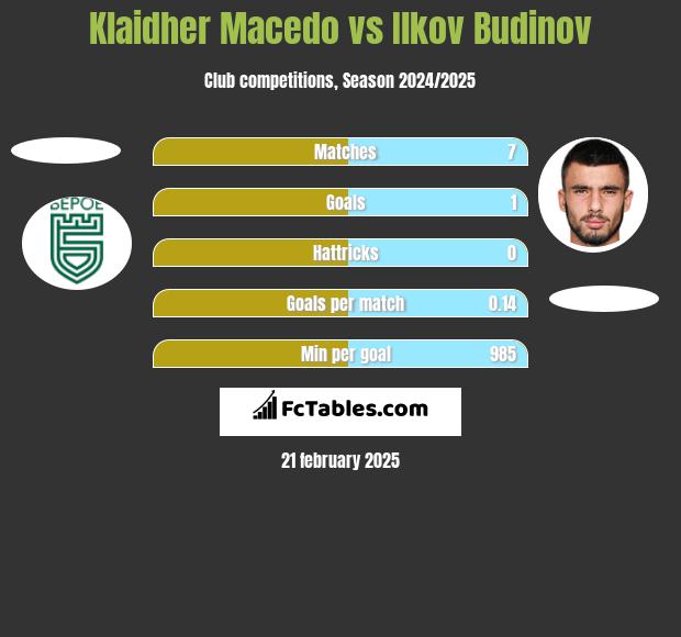 Klaidher Macedo vs Ilkov Budinov h2h player stats