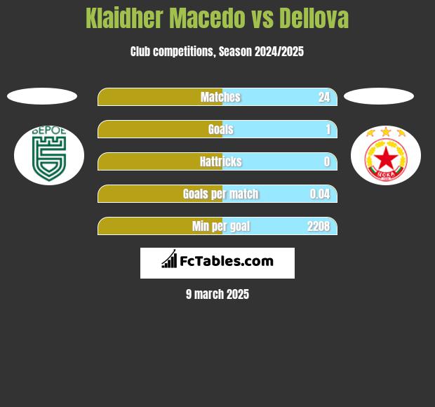 Klaidher Macedo vs Dellova h2h player stats