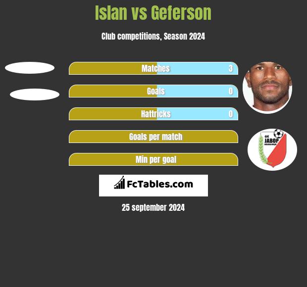 Islan vs Geferson h2h player stats