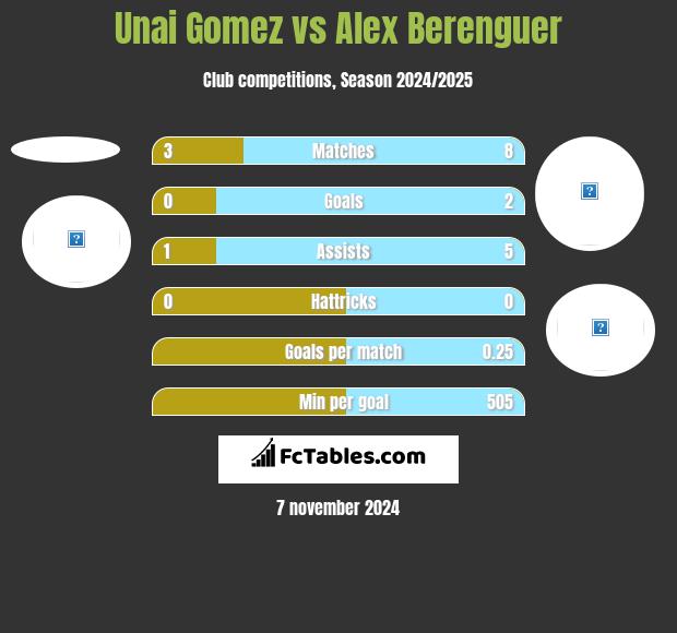 Unai Gomez vs Alex Berenguer h2h player stats