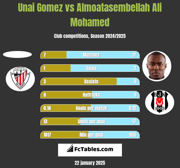 Unai Gomez vs Almoatasembellah Ali Mohamed h2h player stats