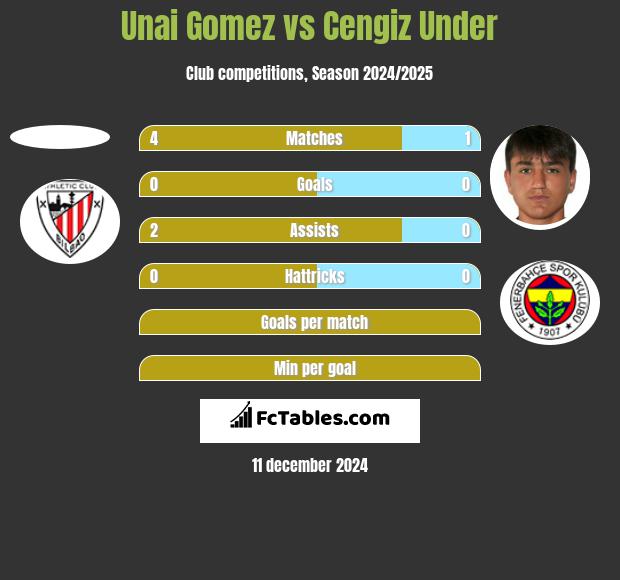 Unai Gomez vs Cengiz Under h2h player stats