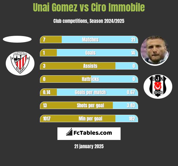 Unai Gomez vs Ciro Immobile h2h player stats