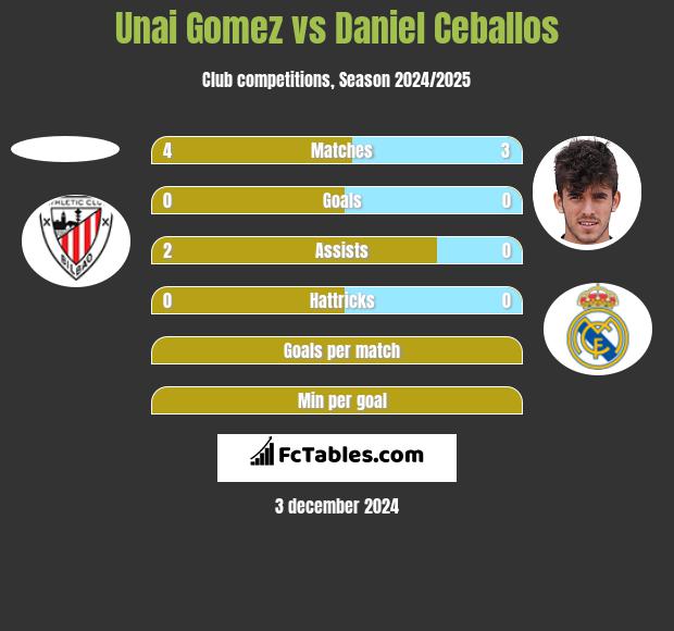 Unai Gomez vs Daniel Ceballos h2h player stats