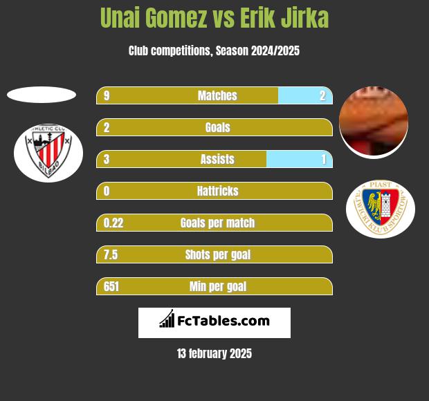 Unai Gomez vs Erik Jirka h2h player stats