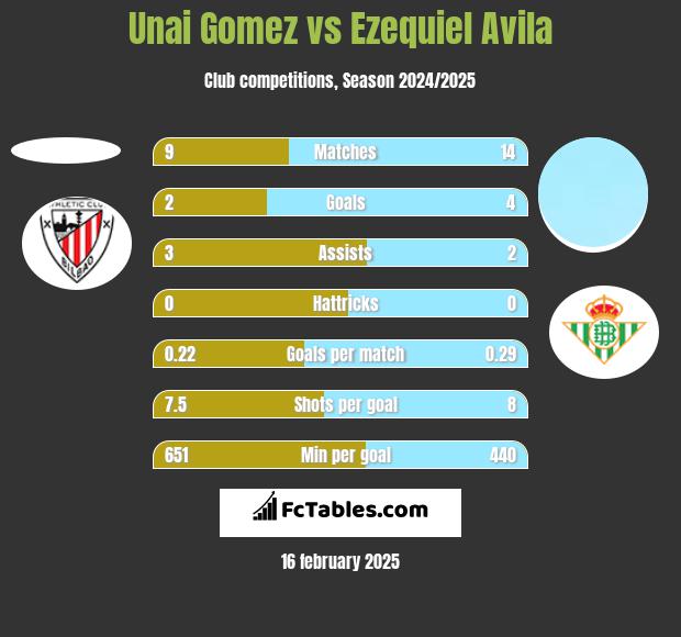 Unai Gomez vs Ezequiel Avila h2h player stats