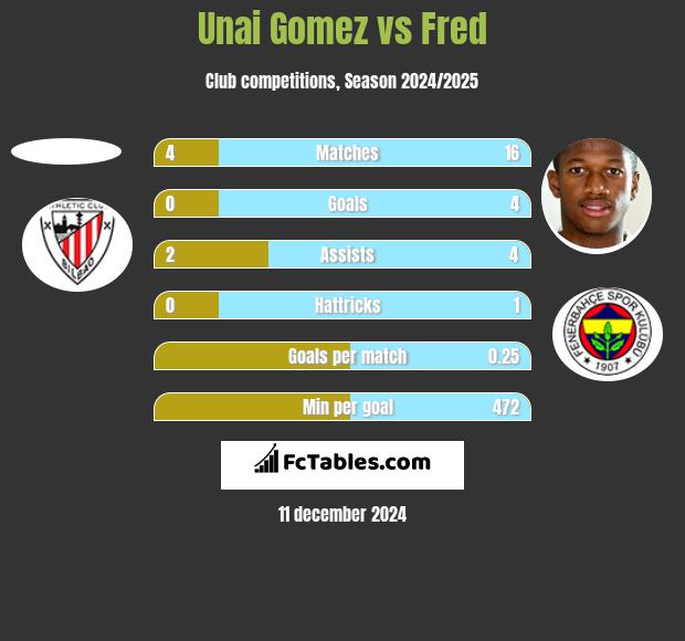 Unai Gomez vs Fred h2h player stats