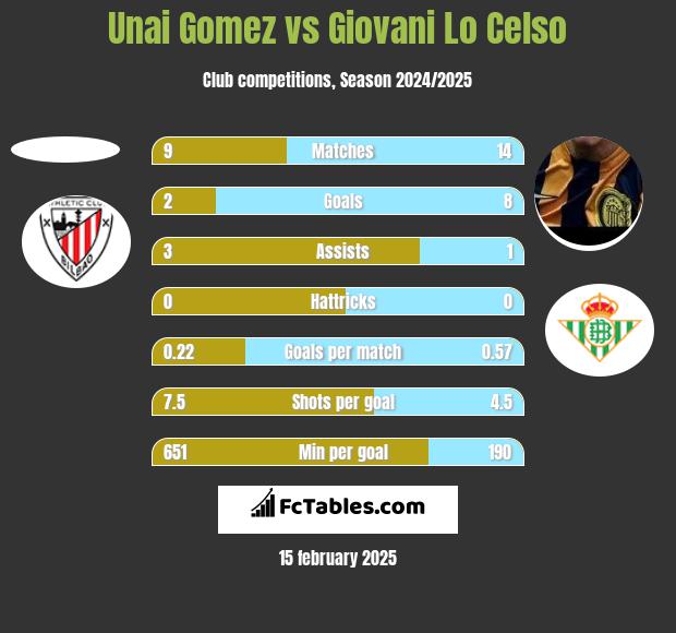 Unai Gomez vs Giovani Lo Celso h2h player stats