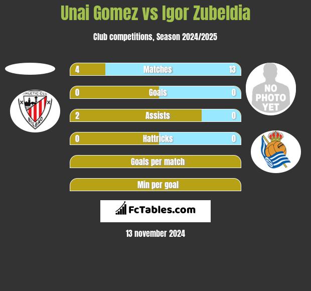 Unai Gomez vs Igor Zubeldia h2h player stats