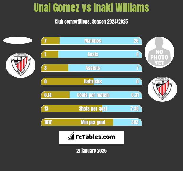 Unai Gomez vs Inaki Williams h2h player stats