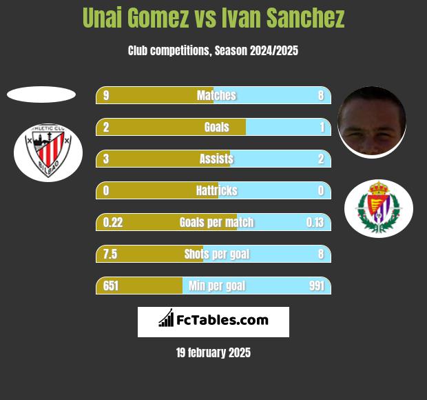 Unai Gomez vs Ivan Sanchez h2h player stats