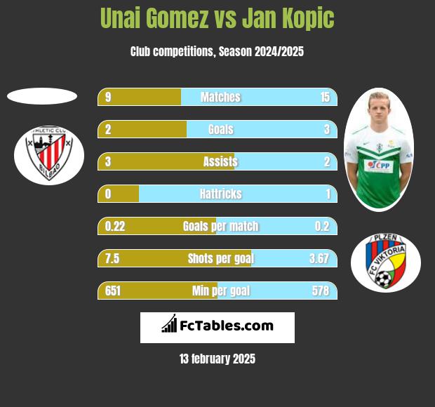 Unai Gomez vs Jan Kopic h2h player stats