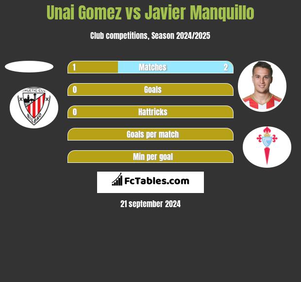 Unai Gomez vs Javier Manquillo h2h player stats