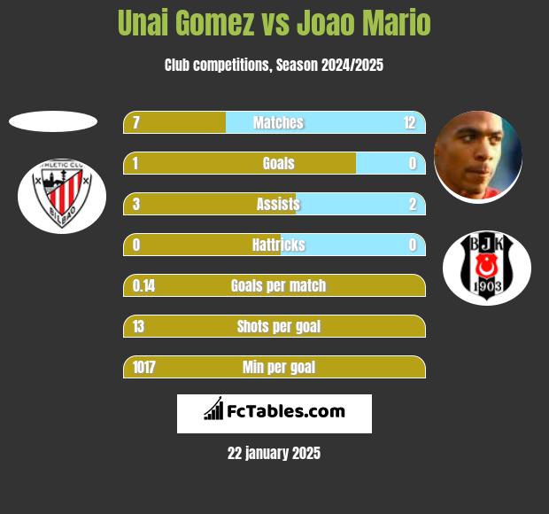 Unai Gomez vs Joao Mario h2h player stats