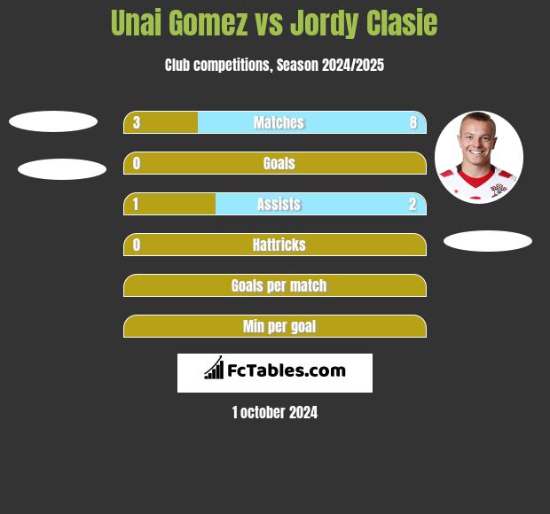 Unai Gomez vs Jordy Clasie h2h player stats