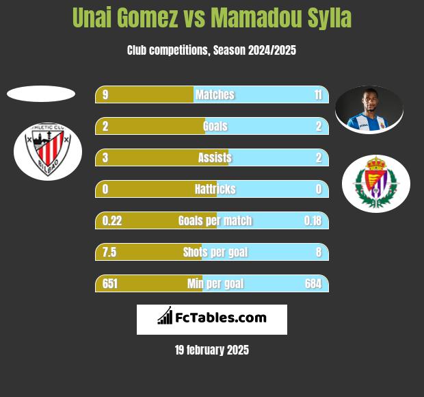 Unai Gomez vs Mamadou Sylla h2h player stats