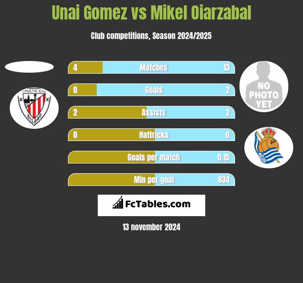 Unai Gomez vs Mikel Oiarzabal h2h player stats