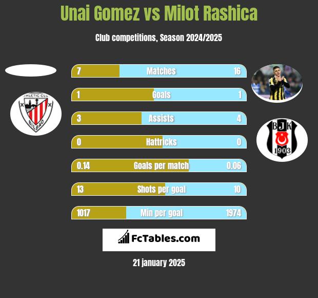 Unai Gomez vs Milot Rashica h2h player stats