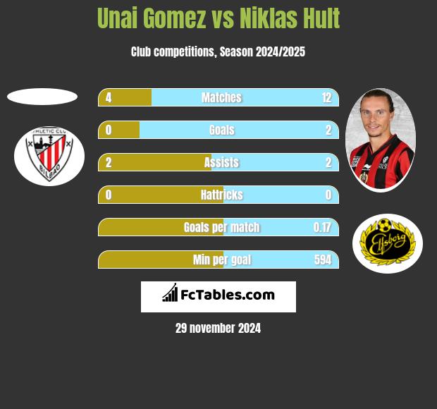 Unai Gomez vs Niklas Hult h2h player stats