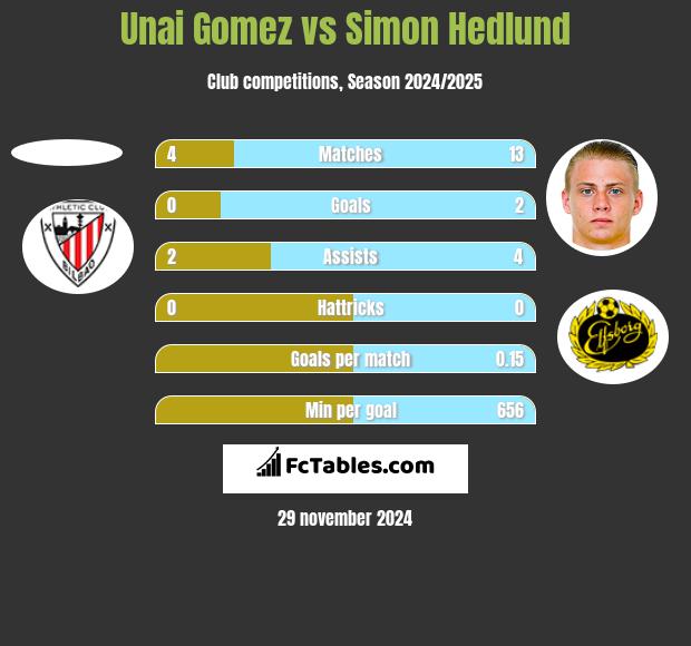 Unai Gomez vs Simon Hedlund h2h player stats