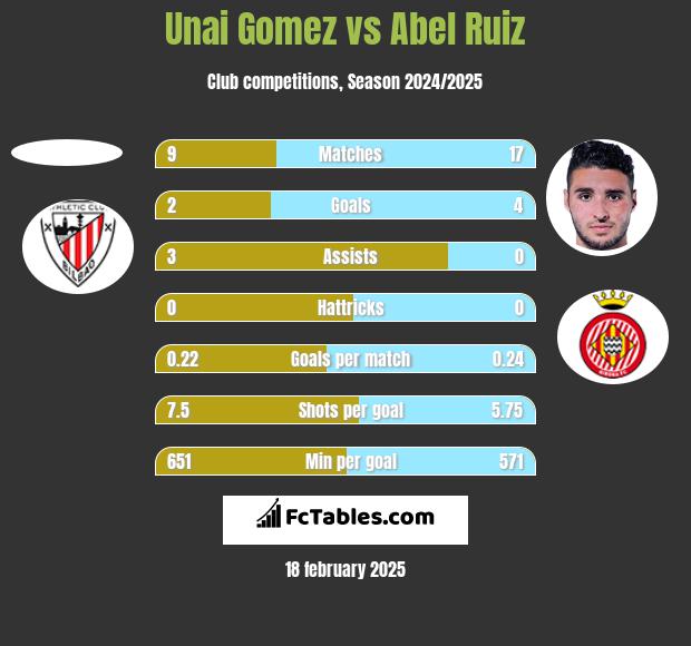 Unai Gomez vs Abel Ruiz h2h player stats