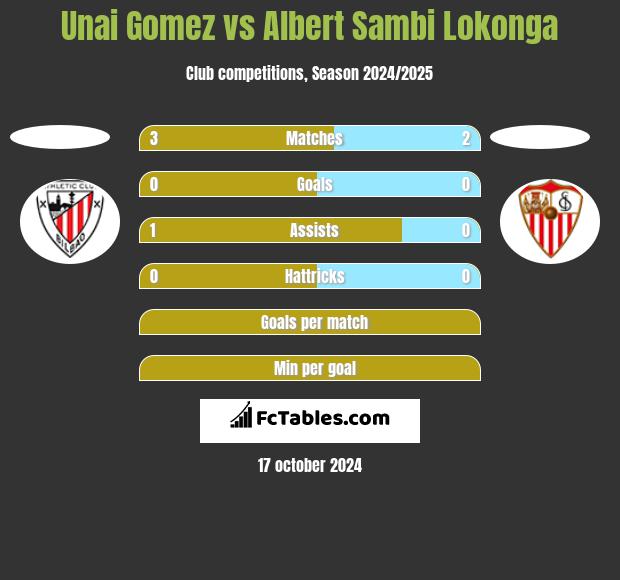 Unai Gomez vs Albert Sambi Lokonga h2h player stats