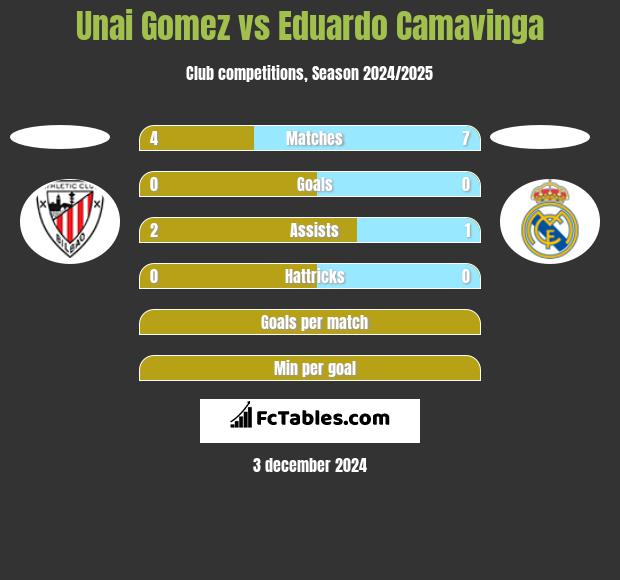 Unai Gomez vs Eduardo Camavinga h2h player stats