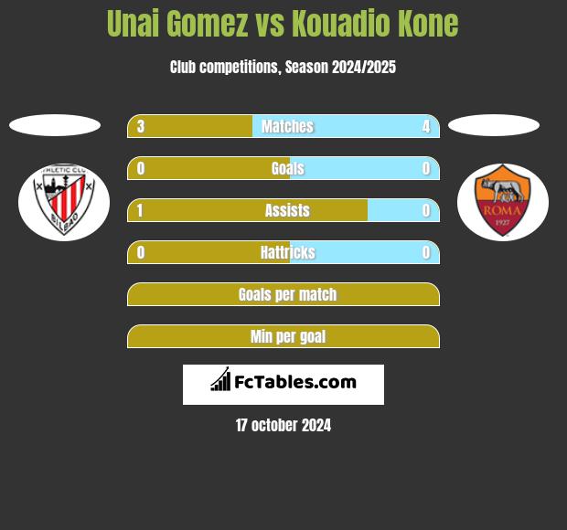 Unai Gomez vs Kouadio Kone h2h player stats