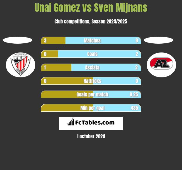 Unai Gomez vs Sven Mijnans h2h player stats