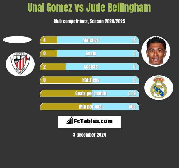 Unai Gomez vs Jude Bellingham h2h player stats