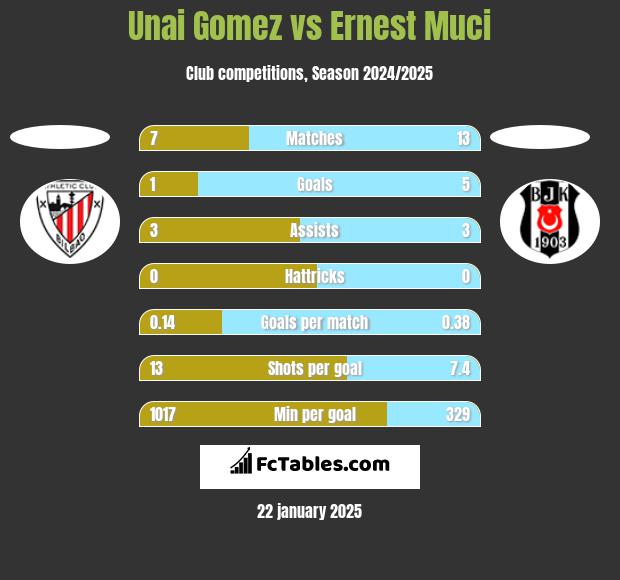 Unai Gomez vs Ernest Muci h2h player stats