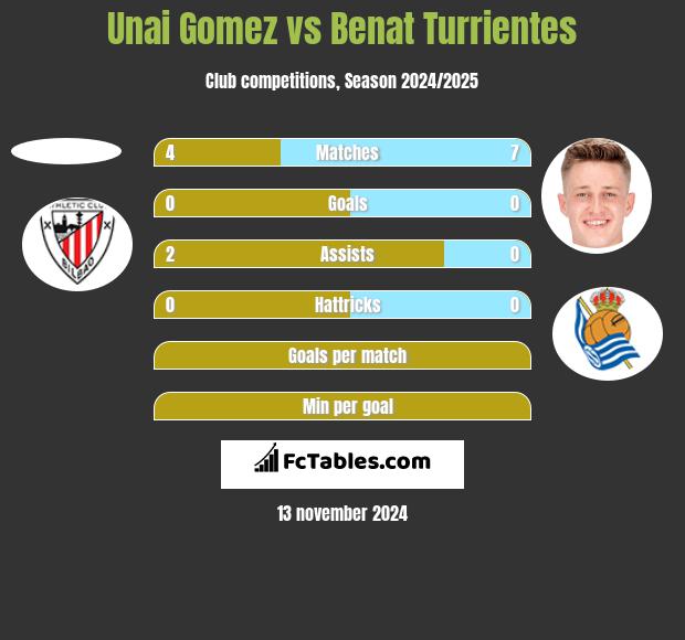 Unai Gomez vs Benat Turrientes h2h player stats