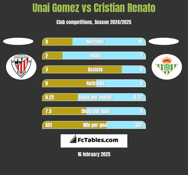 Unai Gomez vs Cristian Renato h2h player stats