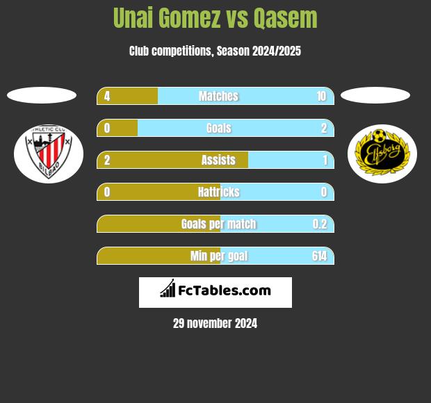 Unai Gomez vs Qasem h2h player stats