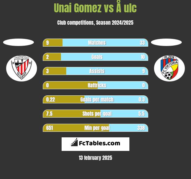 Unai Gomez vs Å ulc h2h player stats