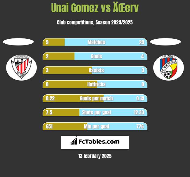 Unai Gomez vs ÄŒerv h2h player stats