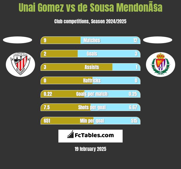 Unai Gomez vs de Sousa MendonÃ§a h2h player stats