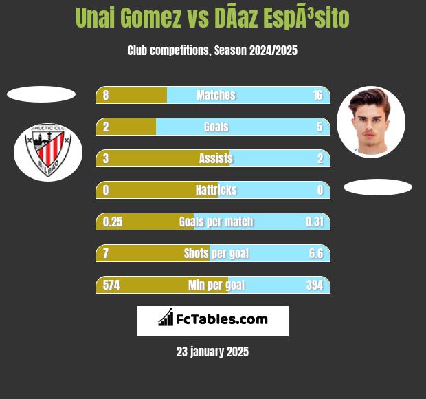 Unai Gomez vs DÃ­az EspÃ³sito h2h player stats