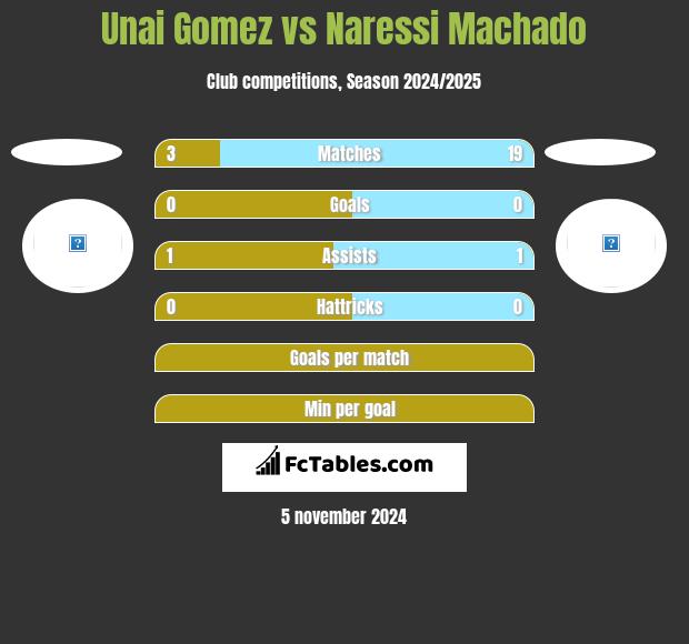 Unai Gomez vs Naressi Machado h2h player stats