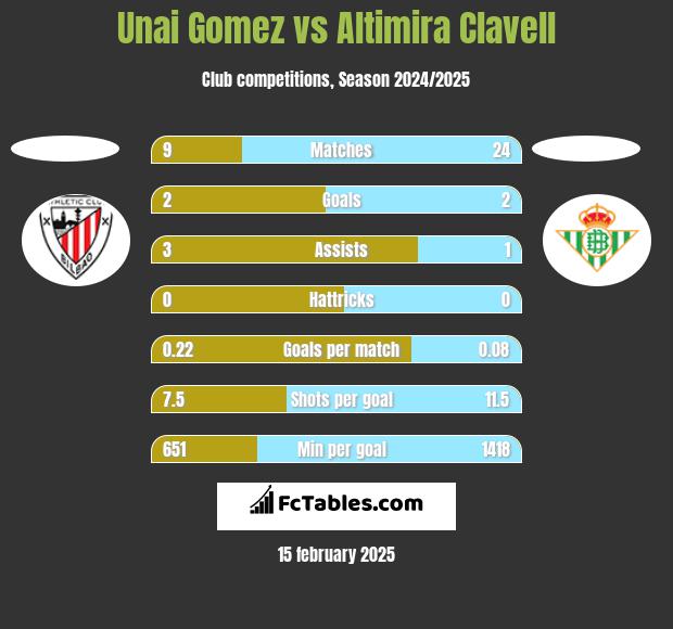 Unai Gomez vs Altimira Clavell h2h player stats