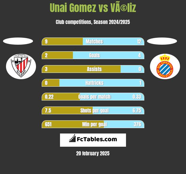 Unai Gomez vs VÃ©liz h2h player stats