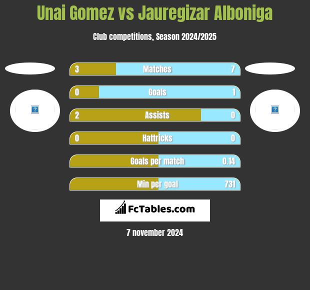 Unai Gomez vs Jauregizar Alboniga h2h player stats