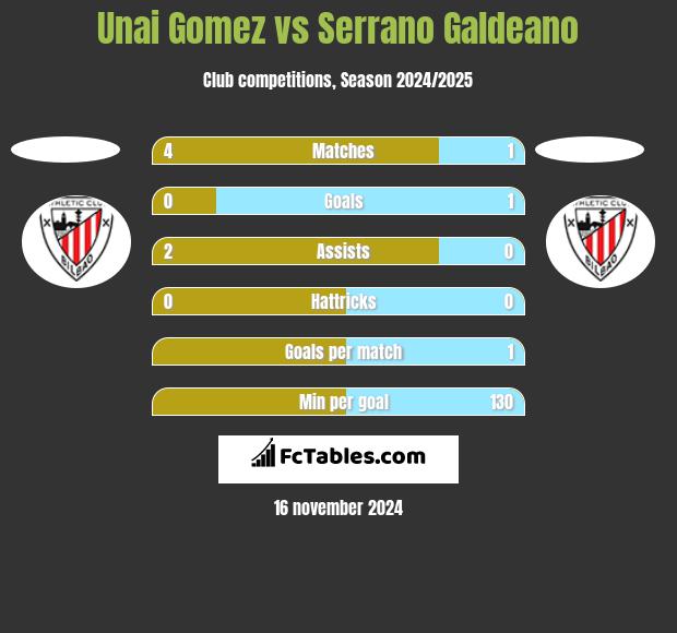 Unai Gomez vs Serrano Galdeano h2h player stats