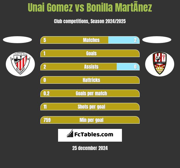 Unai Gomez vs Bonilla MartÃ­nez h2h player stats