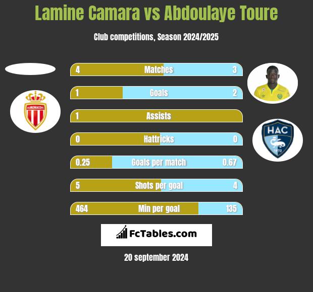 Lamine Camara vs Abdoulaye Toure h2h player stats