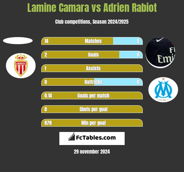 Lamine Camara vs Adrien Rabiot h2h player stats